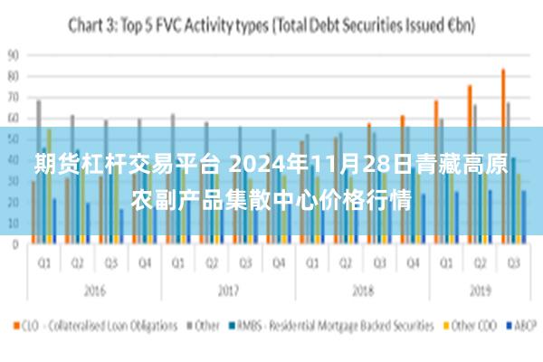 期货杠杆交易平台 2024年11月28日青藏高原农副产品集散中心价格行情